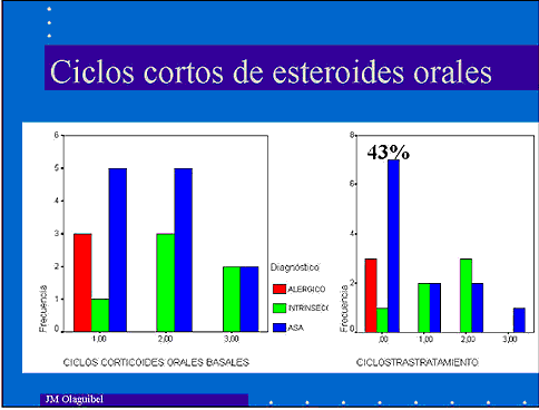 Ciclos esteroides cortos